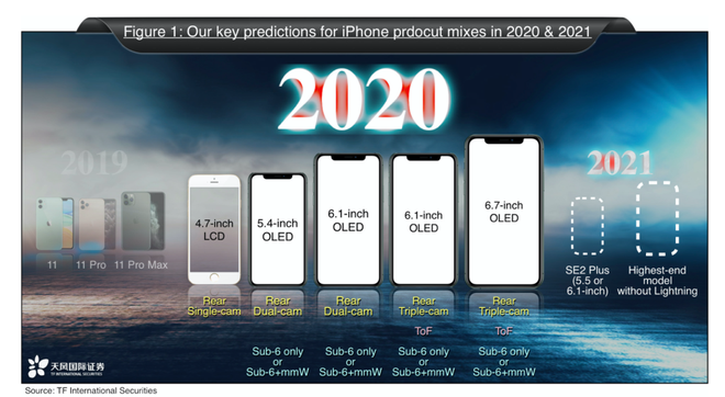 Dự đoán về tương lai của iPhone vào năm 2020 và 2021