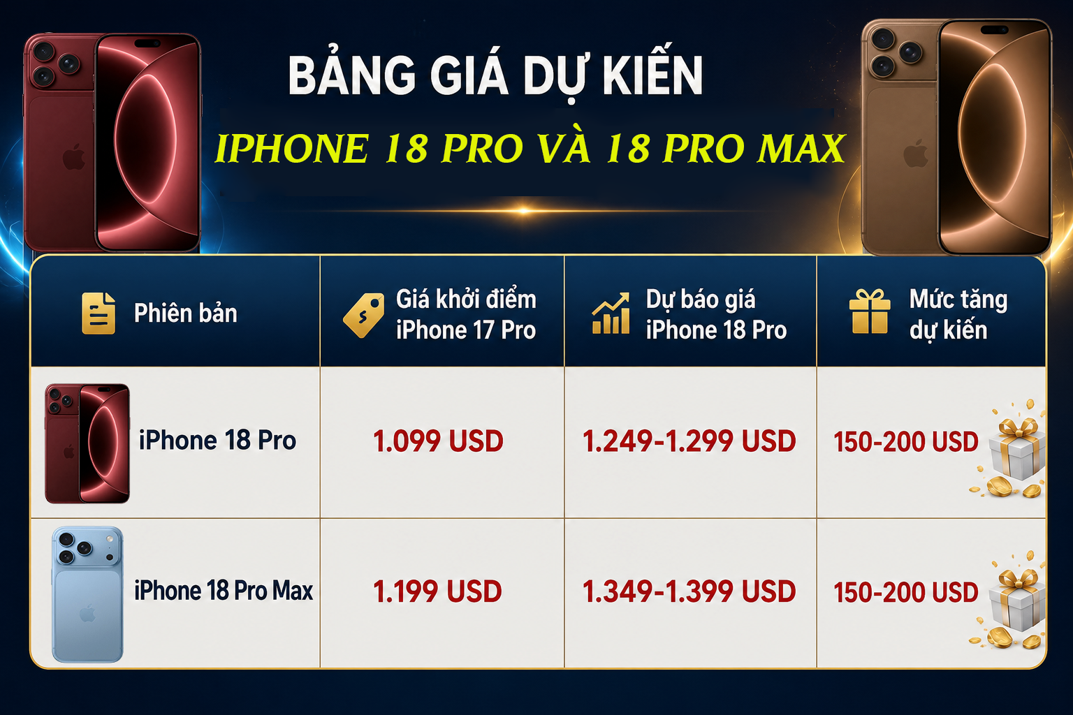 Dự báo iPhone 18 Pro sẽ tăng giá cao so với thế hệ tiền nhiệm