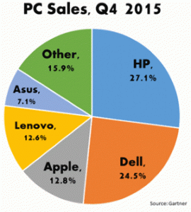 Apple là thương hiệu máy tính và laptop được nhiều người tin dùng nhất?